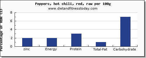 zinc and nutrition facts in chili peppers per 100g